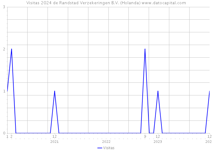 Visitas 2024 de Randstad Verzekeringen B.V. (Holanda) 