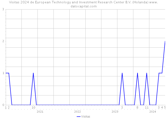 Visitas 2024 de European Technology and Investment Research Center B.V. (Holanda) 