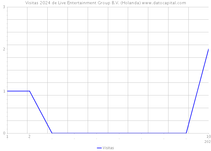 Visitas 2024 de Live Entertainment Group B.V. (Holanda) 