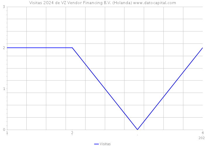 Visitas 2024 de VZ Vendor Financing B.V. (Holanda) 