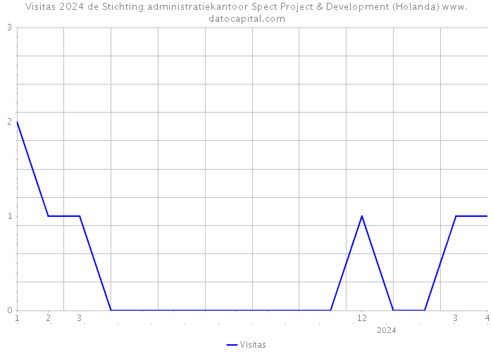 Visitas 2024 de Stichting administratiekantoor Spect Project & Development (Holanda) 