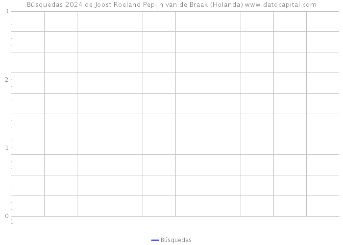 Búsquedas 2024 de Joost Roeland Pepijn van de Braak (Holanda) 