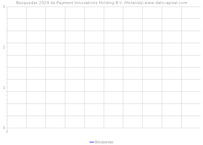 Búsquedas 2024 de Payment Innovations Holding B.V. (Holanda) 
