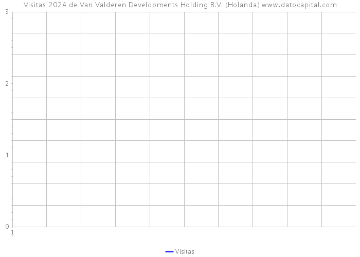 Visitas 2024 de Van Valderen Developments Holding B.V. (Holanda) 