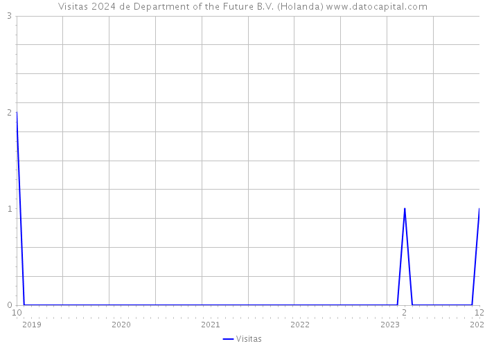 Visitas 2024 de Department of the Future B.V. (Holanda) 