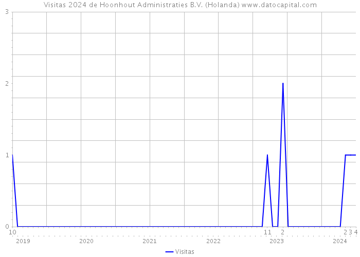 Visitas 2024 de Hoonhout Administraties B.V. (Holanda) 