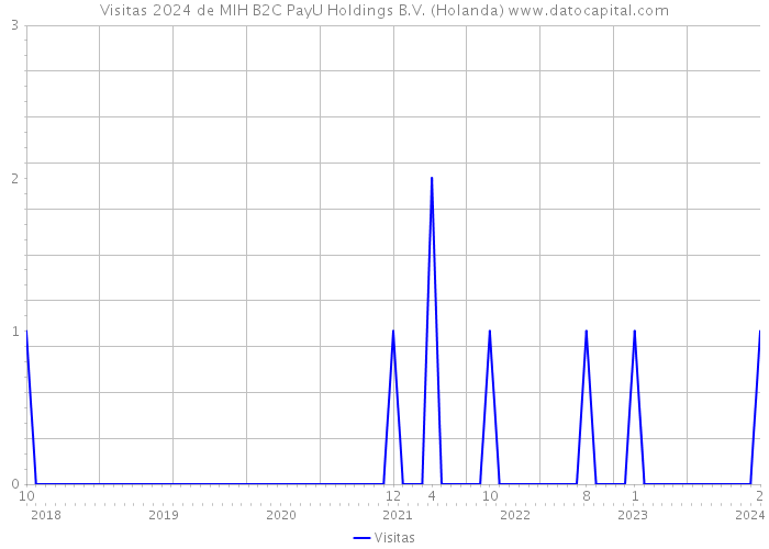Visitas 2024 de MIH B2C PayU Holdings B.V. (Holanda) 