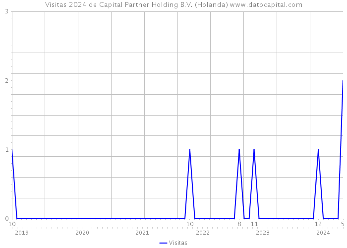 Visitas 2024 de Capital Partner Holding B.V. (Holanda) 
