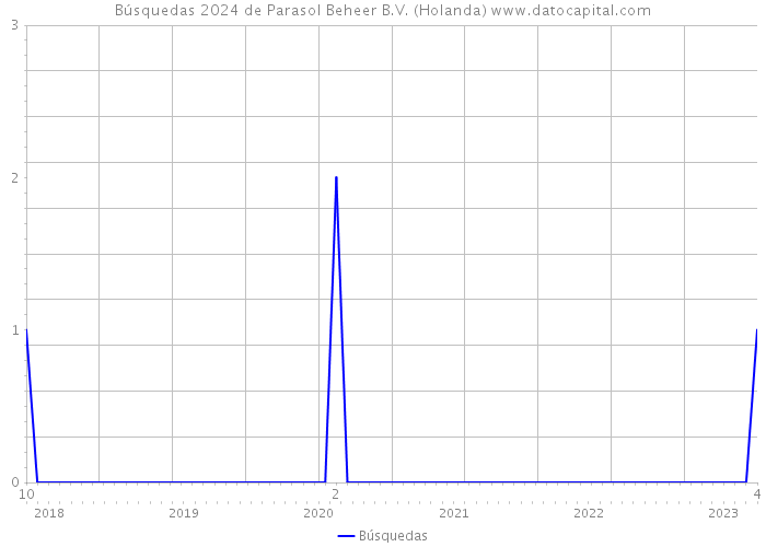 Búsquedas 2024 de Parasol Beheer B.V. (Holanda) 