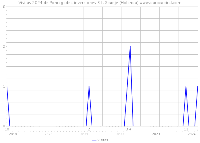 Visitas 2024 de Pontegadea inversiones S.L. Spanje (Holanda) 