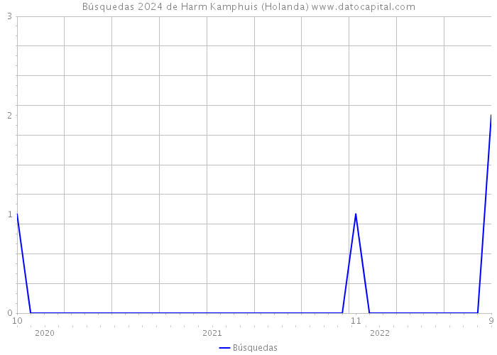 Búsquedas 2024 de Harm Kamphuis (Holanda) 