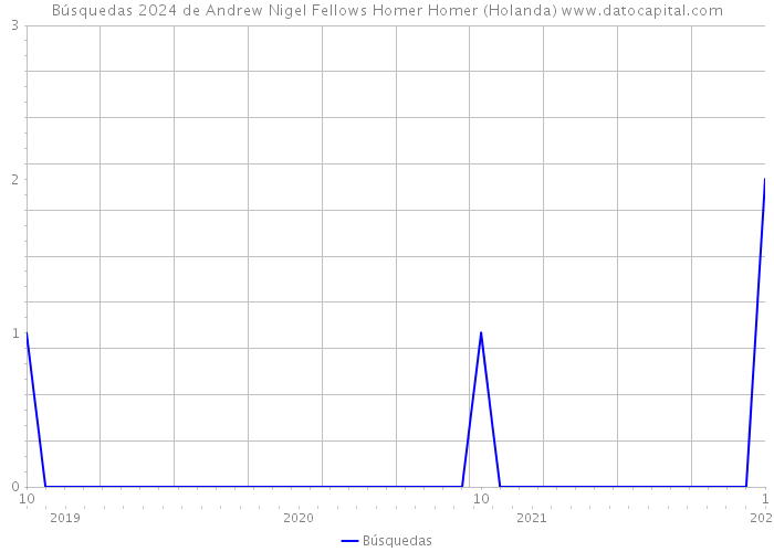 Búsquedas 2024 de Andrew Nigel Fellows Homer Homer (Holanda) 
