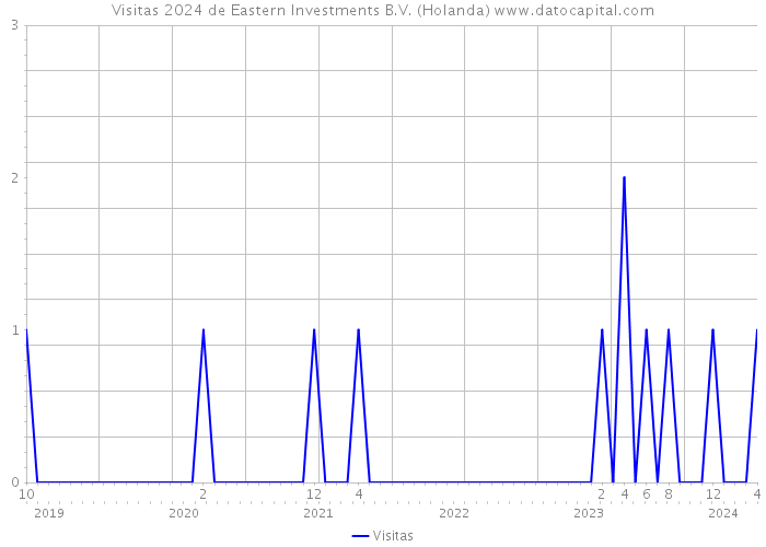 Visitas 2024 de Eastern Investments B.V. (Holanda) 