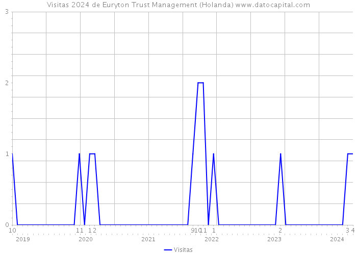 Visitas 2024 de Euryton Trust Management (Holanda) 