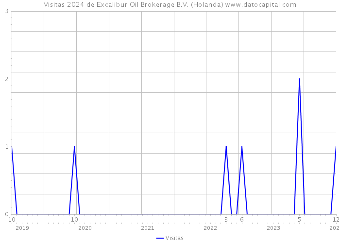 Visitas 2024 de Excalibur Oil Brokerage B.V. (Holanda) 
