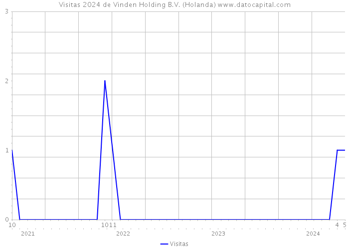 Visitas 2024 de Vinden Holding B.V. (Holanda) 
