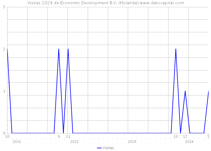 Visitas 2024 de Economic Development B.V. (Holanda) 