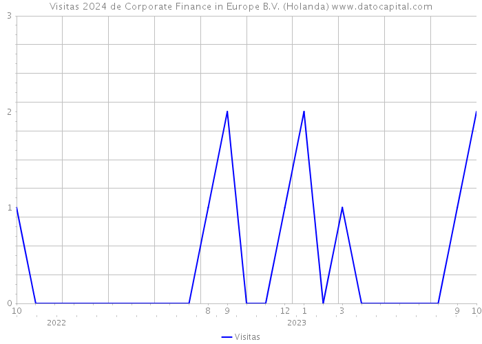 Visitas 2024 de Corporate Finance in Europe B.V. (Holanda) 