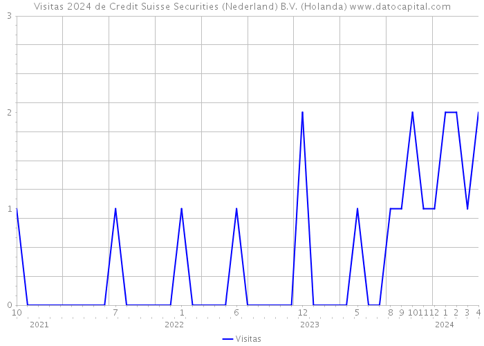 Visitas 2024 de Credit Suisse Securities (Nederland) B.V. (Holanda) 