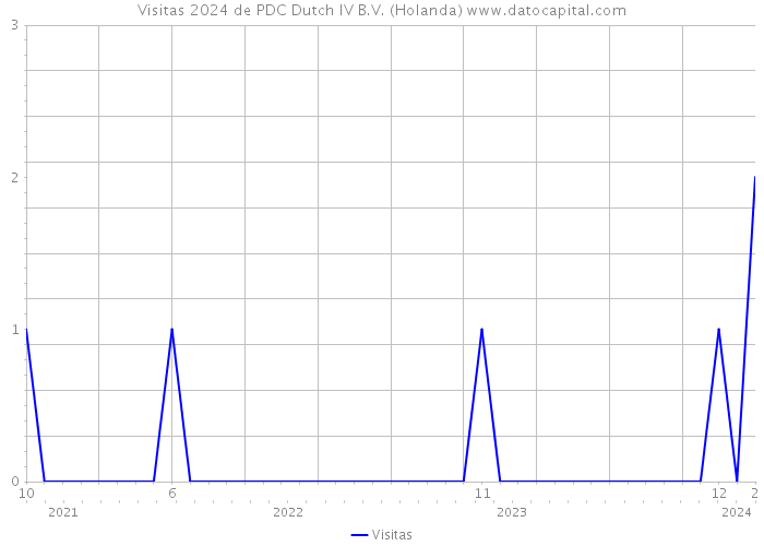 Visitas 2024 de PDC Dutch IV B.V. (Holanda) 