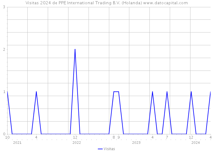 Visitas 2024 de PPE International Trading B.V. (Holanda) 