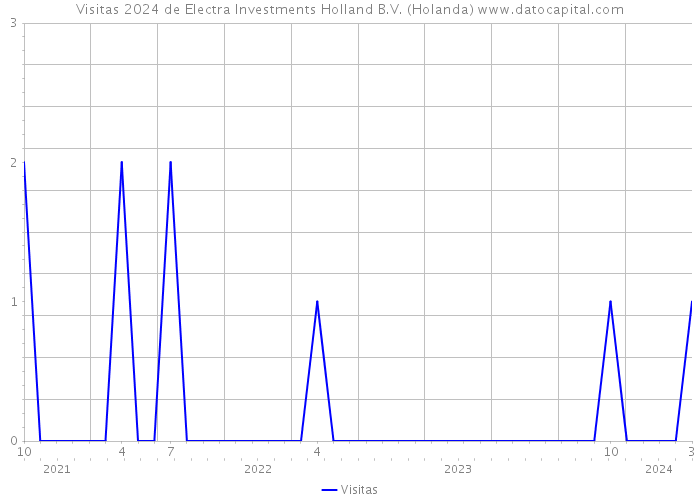 Visitas 2024 de Electra Investments Holland B.V. (Holanda) 