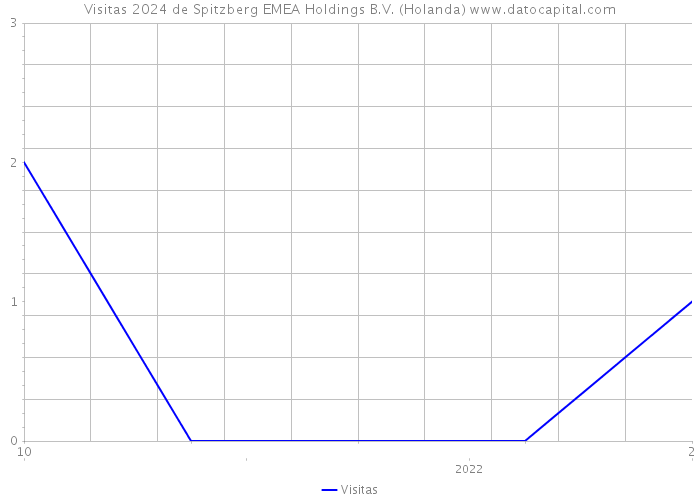 Visitas 2024 de Spitzberg EMEA Holdings B.V. (Holanda) 