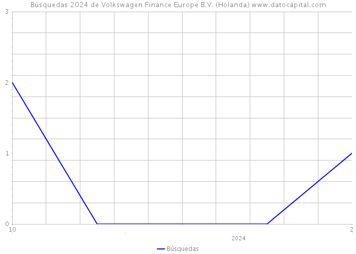 Búsquedas 2024 de Volkswagen Finance Europe B.V. (Holanda) 