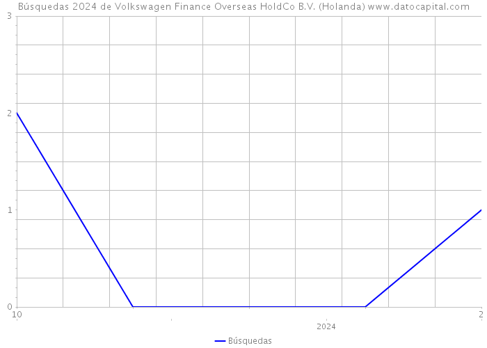 Búsquedas 2024 de Volkswagen Finance Overseas HoldCo B.V. (Holanda) 