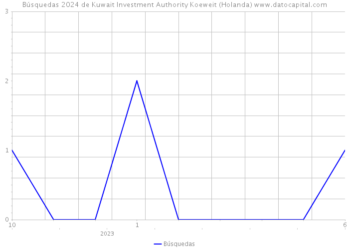 Búsquedas 2024 de Kuwait Investment Authority Koeweit (Holanda) 