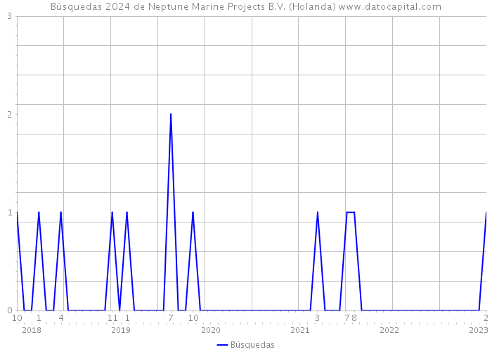 Búsquedas 2024 de Neptune Marine Projects B.V. (Holanda) 