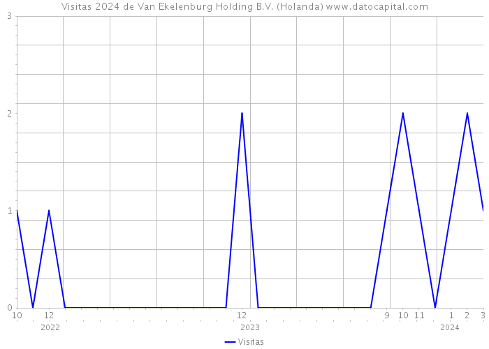 Visitas 2024 de Van Ekelenburg Holding B.V. (Holanda) 