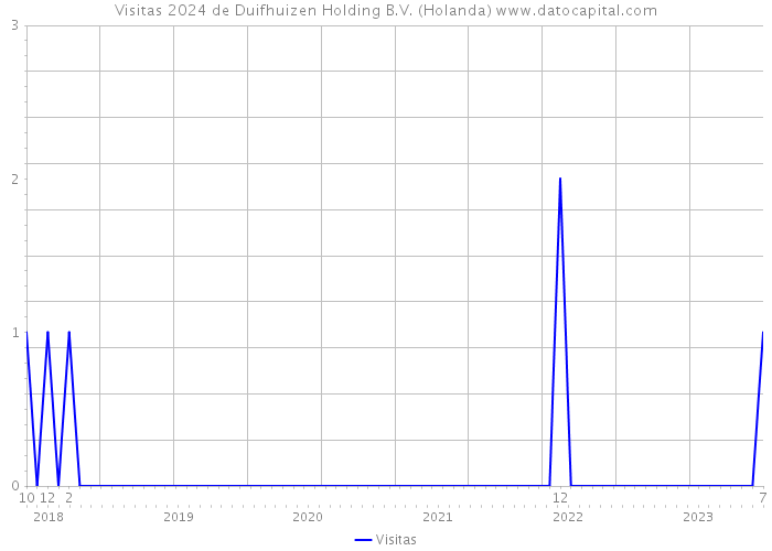 Visitas 2024 de Duifhuizen Holding B.V. (Holanda) 
