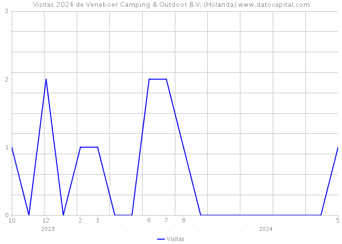 Visitas 2024 de Veneboer Camping & Outdoor B.V. (Holanda) 