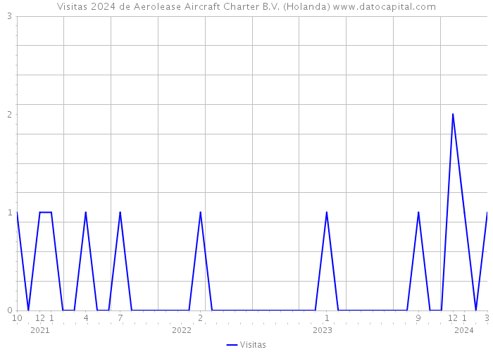 Visitas 2024 de Aerolease Aircraft Charter B.V. (Holanda) 