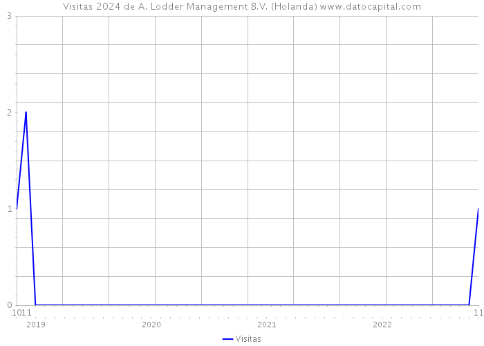 Visitas 2024 de A. Lodder Management B.V. (Holanda) 