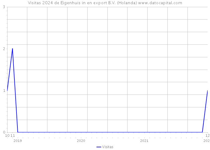 Visitas 2024 de Eigenhuis in en export B.V. (Holanda) 