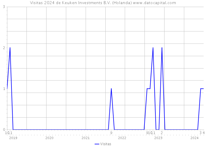 Visitas 2024 de Keuken Investments B.V. (Holanda) 