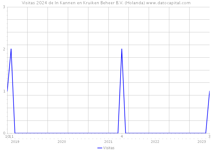 Visitas 2024 de In Kannen en Kruiken Beheer B.V. (Holanda) 