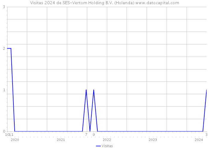 Visitas 2024 de SES-Vertom Holding B.V. (Holanda) 