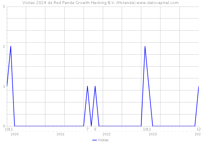 Visitas 2024 de Red Panda Growth Hacking B.V. (Holanda) 