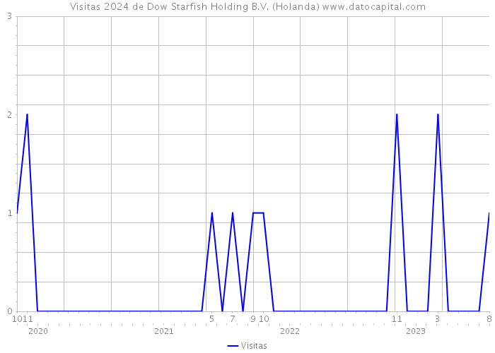 Visitas 2024 de Dow Starfish Holding B.V. (Holanda) 