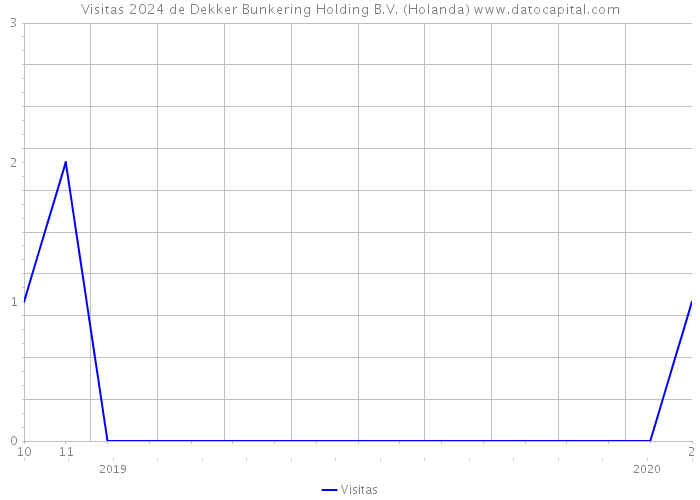 Visitas 2024 de Dekker Bunkering Holding B.V. (Holanda) 