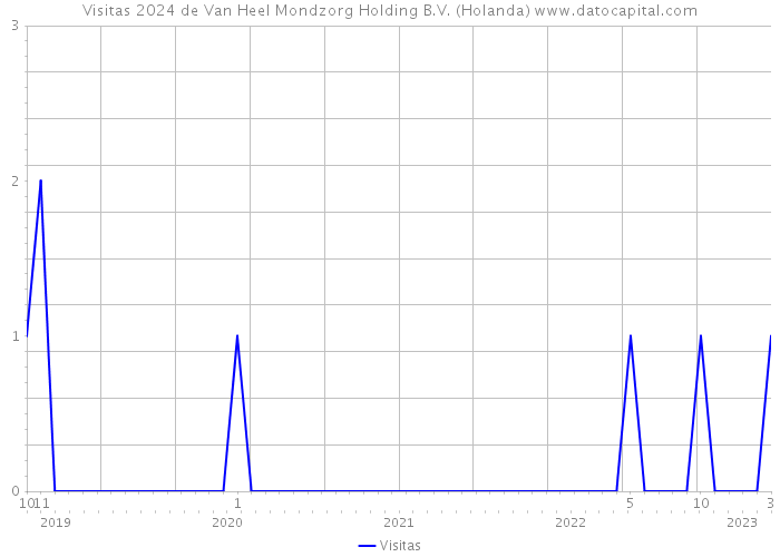 Visitas 2024 de Van Heel Mondzorg Holding B.V. (Holanda) 