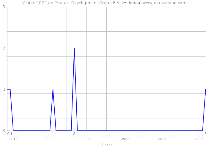 Visitas 2024 de Product Development Group B.V. (Holanda) 