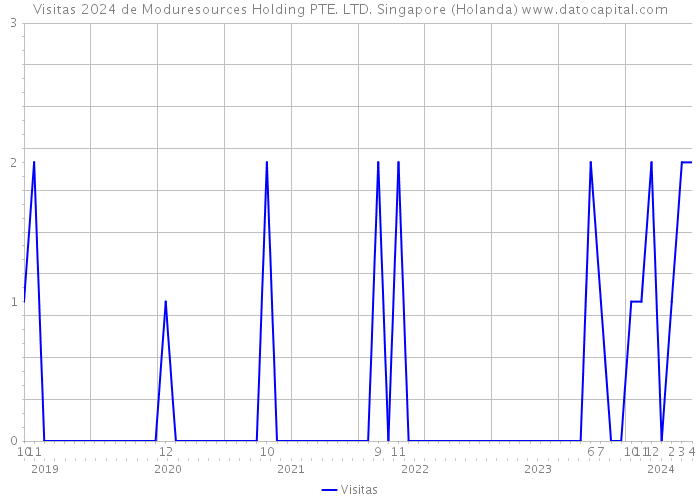 Visitas 2024 de Moduresources Holding PTE. LTD. Singapore (Holanda) 