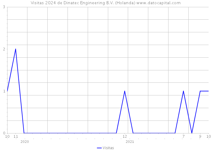 Visitas 2024 de Dinatec Engineering B.V. (Holanda) 