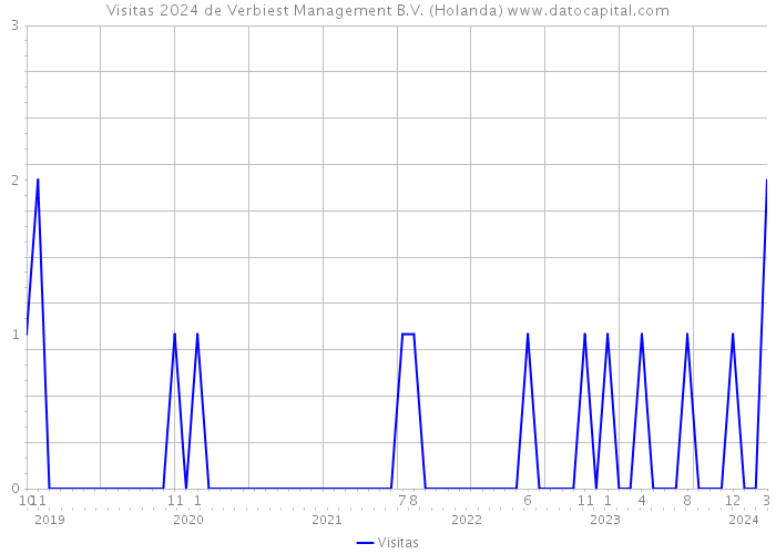 Visitas 2024 de Verbiest Management B.V. (Holanda) 
