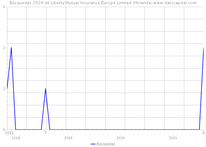 Búsquedas 2024 de Liberty Mutual Insurance Europe Limited (Holanda) 