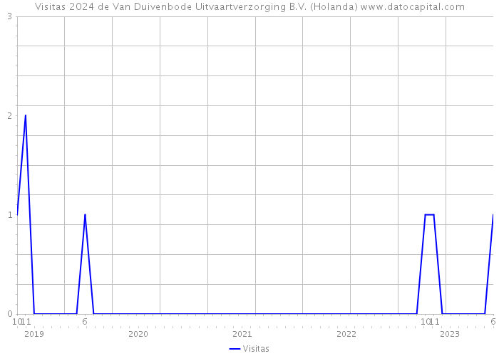 Visitas 2024 de Van Duivenbode Uitvaartverzorging B.V. (Holanda) 